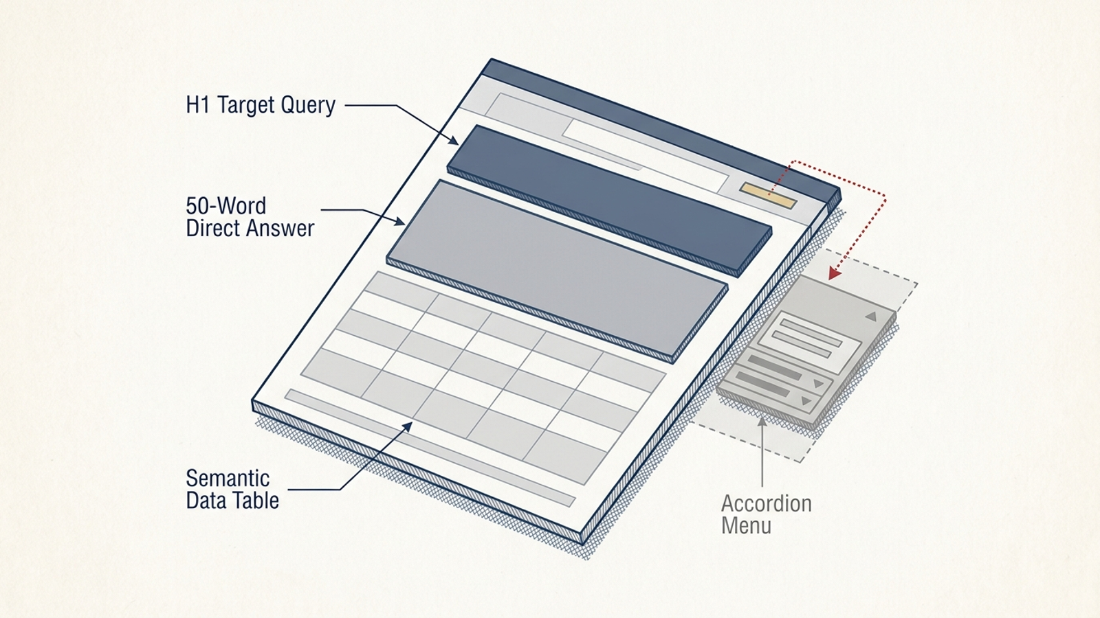 Landing page with a visible answer block and answers hidden in accordions